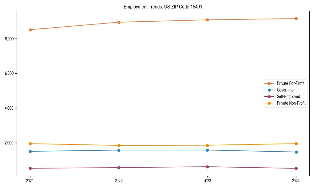 Long-term employment trends in 