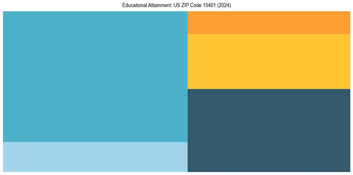 Education Treemap for  in 2024