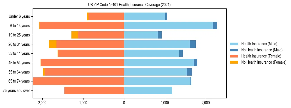 Health insurance pyramid for US ZIP Code 15401