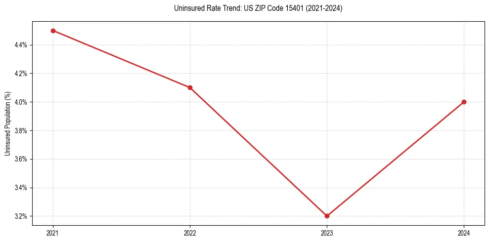 Uninsured trend chart for US ZIP Code 15401