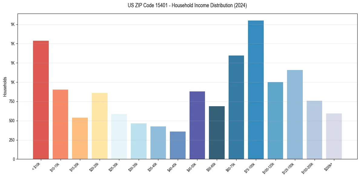 Income Distribution for 