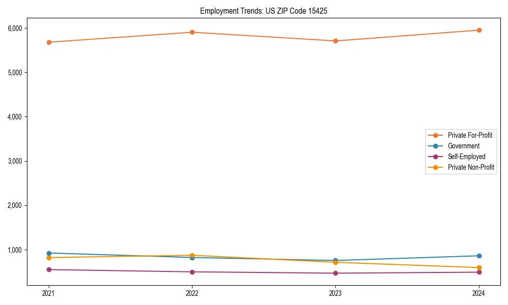 Long-term employment trends in 