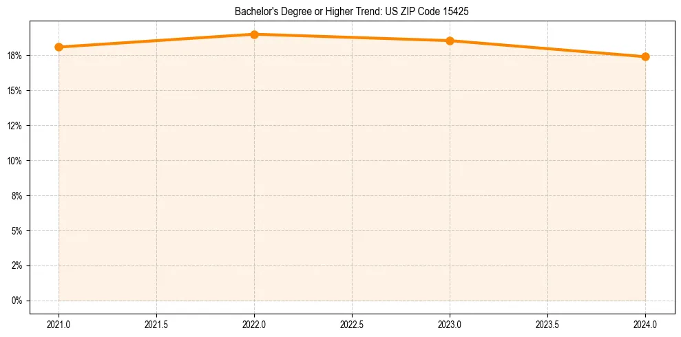 Trend chart showing bachelor degree growth in 