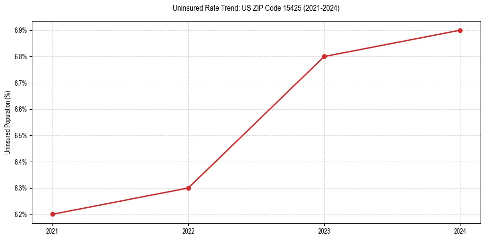 Uninsured trend chart for US ZIP Code 15425