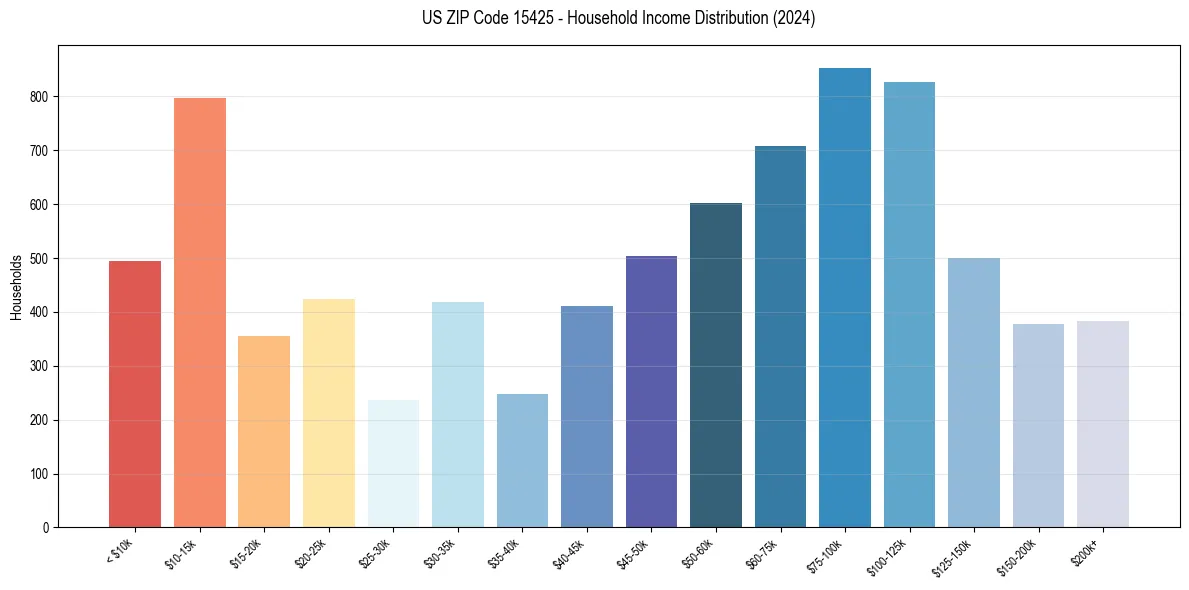 Income Distribution for 