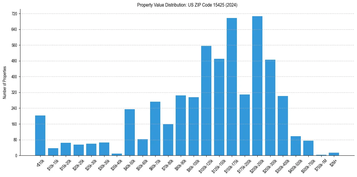 Value Distribution for 
