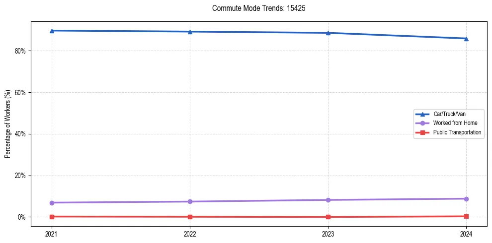 Transportation trends in US ZIP Code 15425