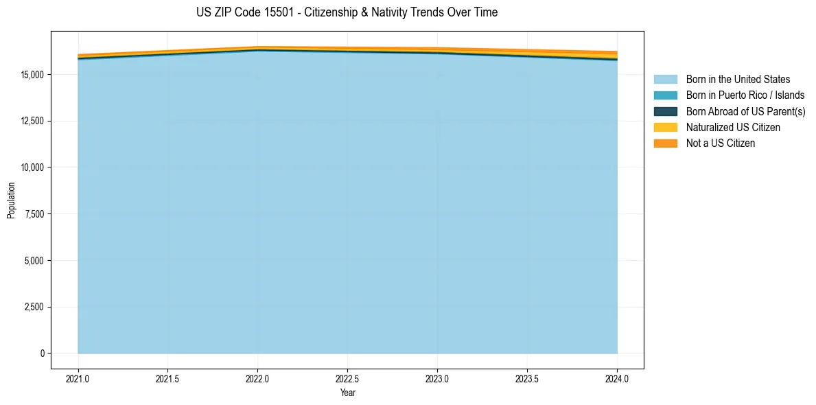 Historical nativity trends for 