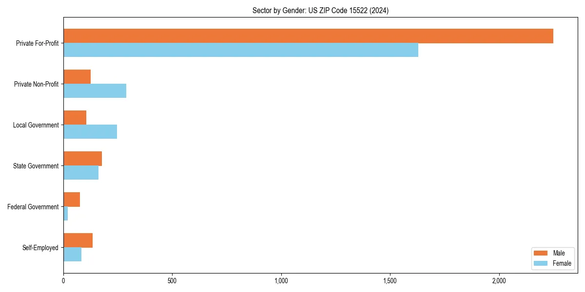 Employment sector breakdown by gender in 