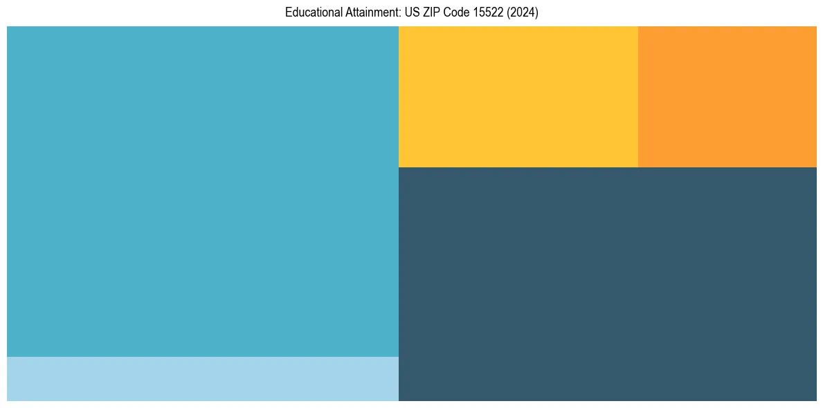 Education Treemap for  in 2024