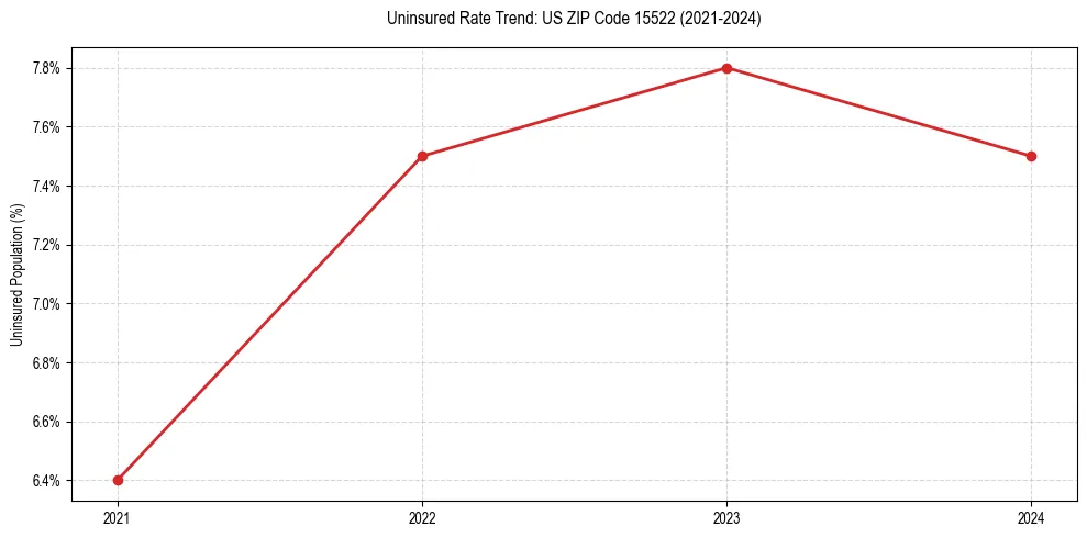 Uninsured trend chart for US ZIP Code 15522