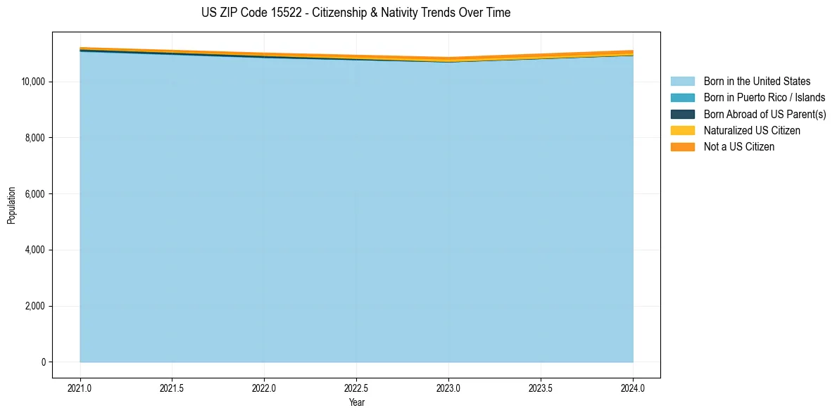 Historical nativity trends for 