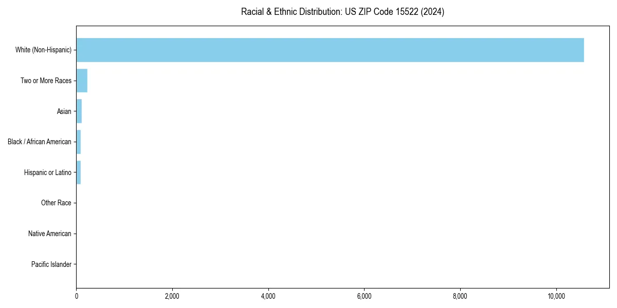 Bar chart showing racial distribution in  for 2024