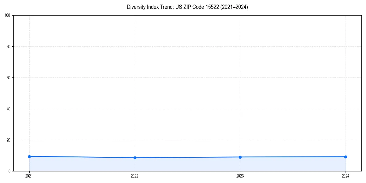 Line chart showing diversity index trends for 