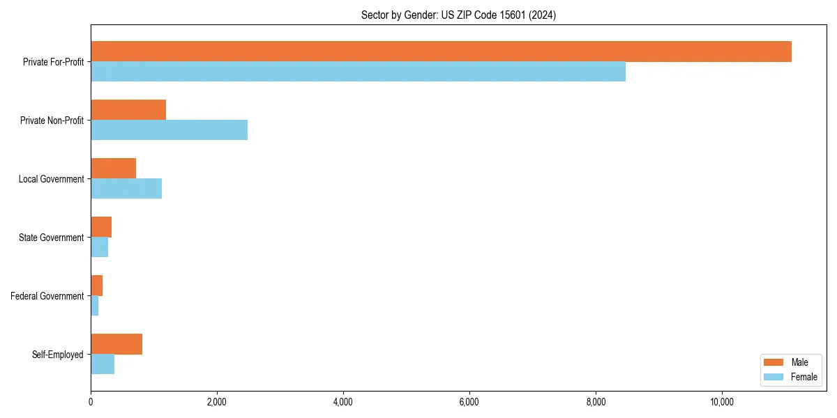 Employment sector breakdown by gender in 