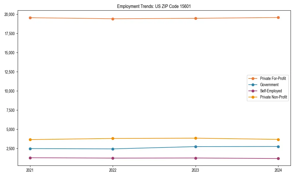 Long-term employment trends in 