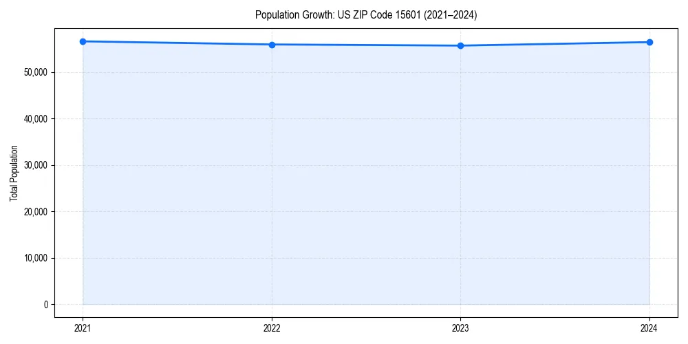 Population trends in 