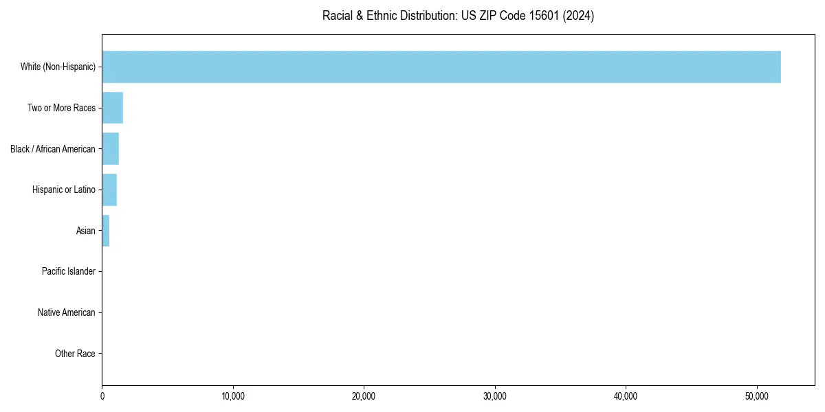 Bar chart showing racial distribution in  for 2024