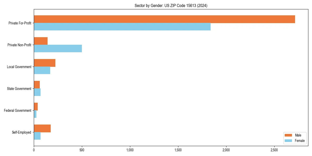 Employment sector breakdown by gender in 