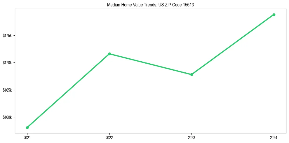 Median property value trends in 