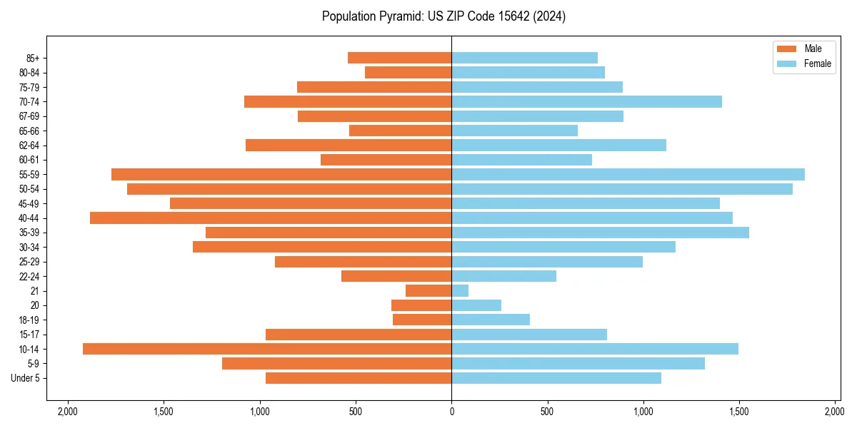 Population pyramid for 