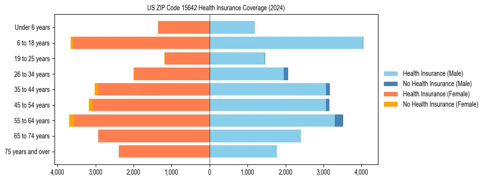 Health insurance pyramid for US ZIP Code 15642