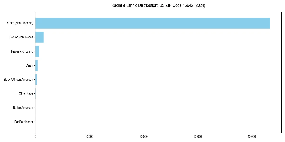 Bar chart showing racial distribution in  for 2024