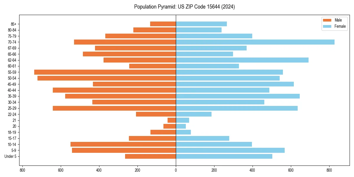 Population pyramid for 