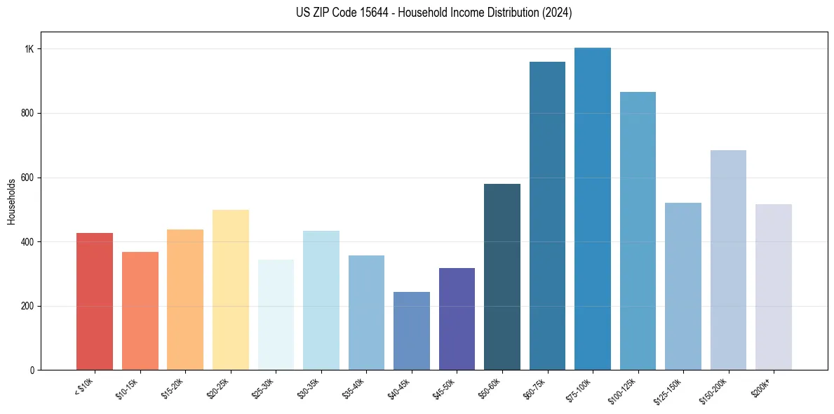 Income Distribution for 
