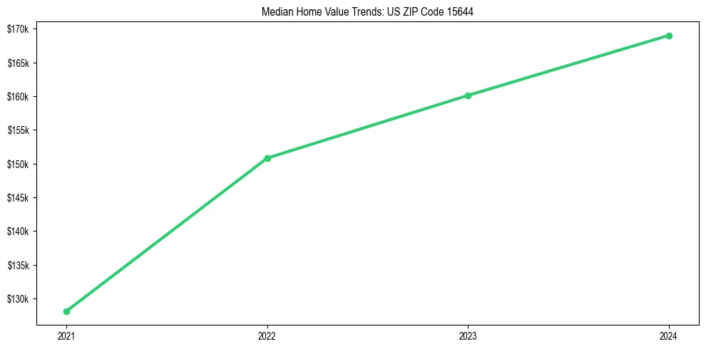 Median property value trends in 