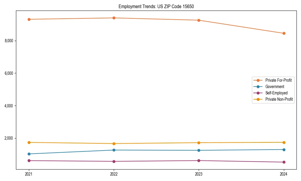 Long-term employment trends in 