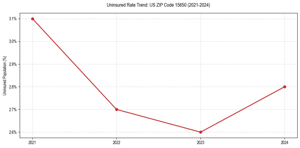 Uninsured trend chart for US ZIP Code 15650