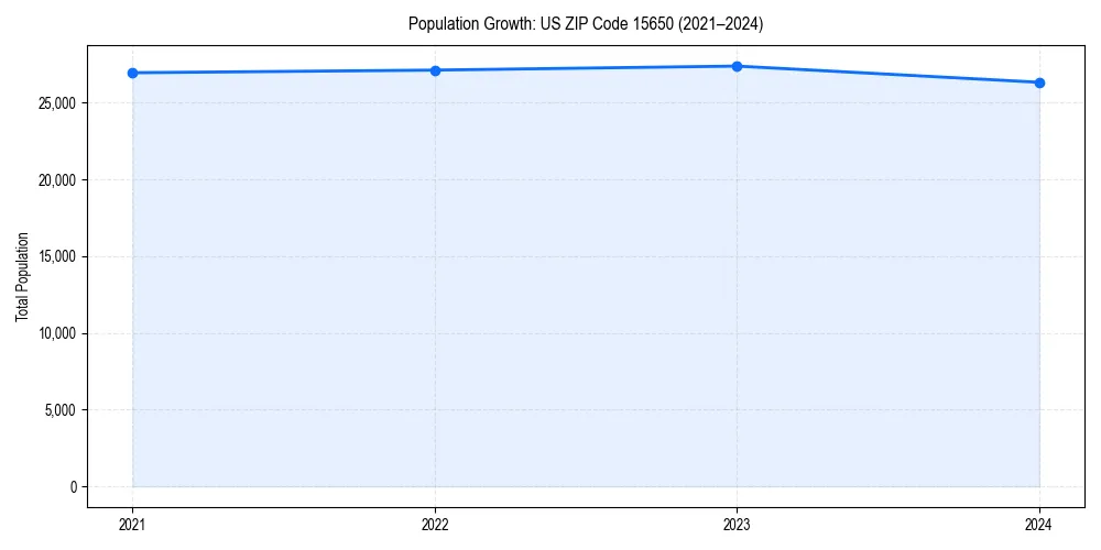 Population trends in 