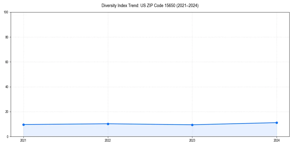 Line chart showing diversity index trends for 