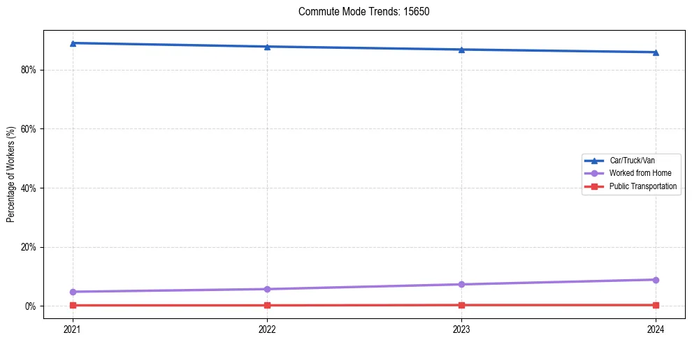Transportation trends in US ZIP Code 15650