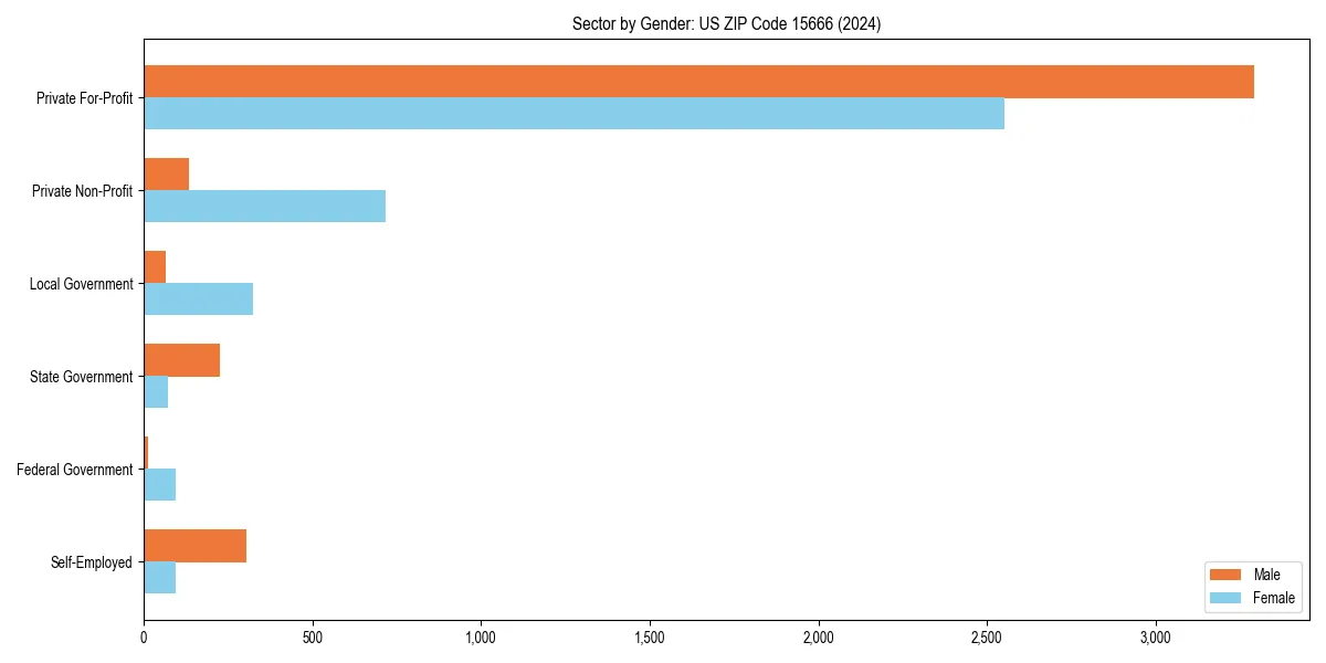 Employment sector breakdown by gender in 