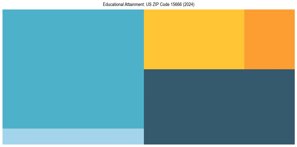 Education Treemap for  in 2024