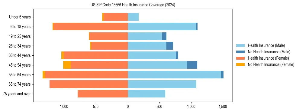 Health insurance pyramid for US ZIP Code 15666