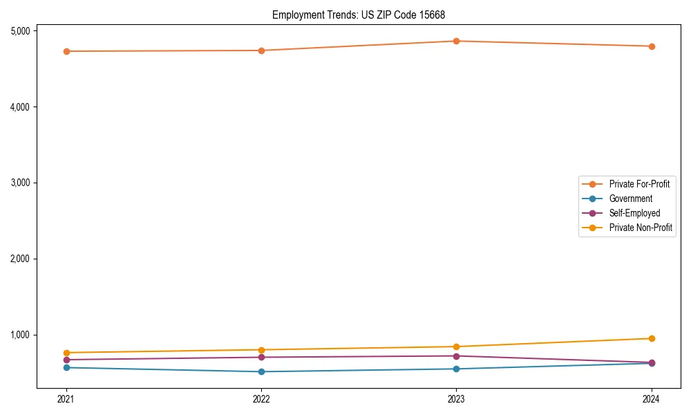 Long-term employment trends in 