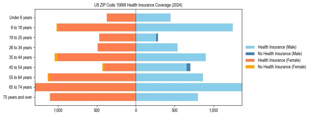 Health insurance pyramid for US ZIP Code 15668