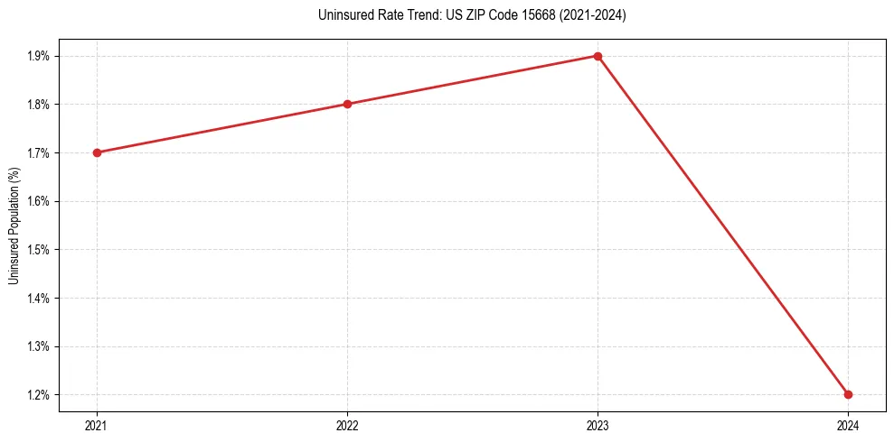 Uninsured trend chart for US ZIP Code 15668