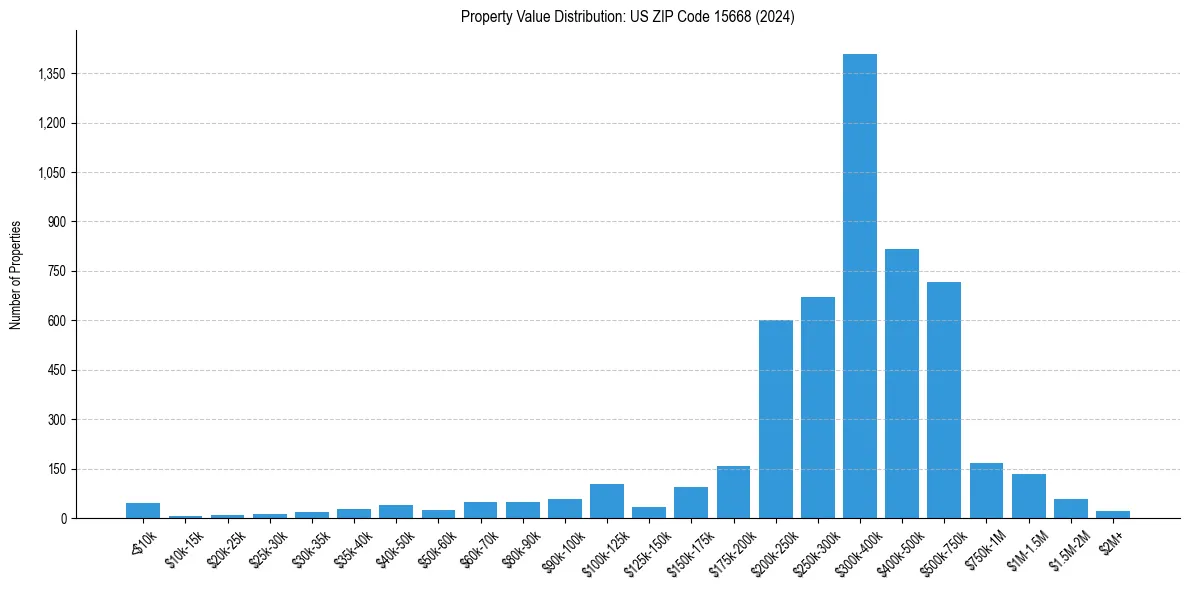 Value Distribution for 