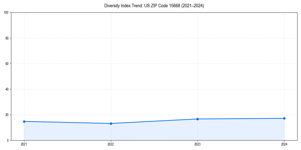 Line chart showing diversity index trends for 