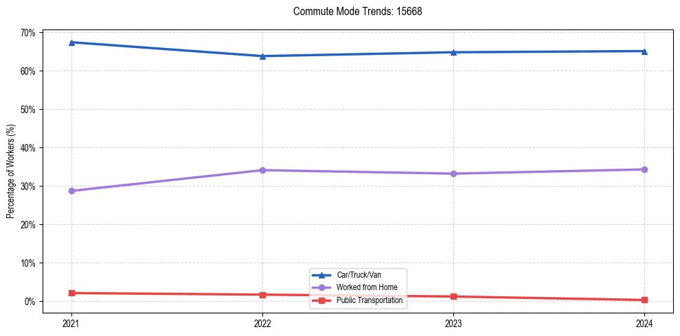 Transportation trends in US ZIP Code 15668