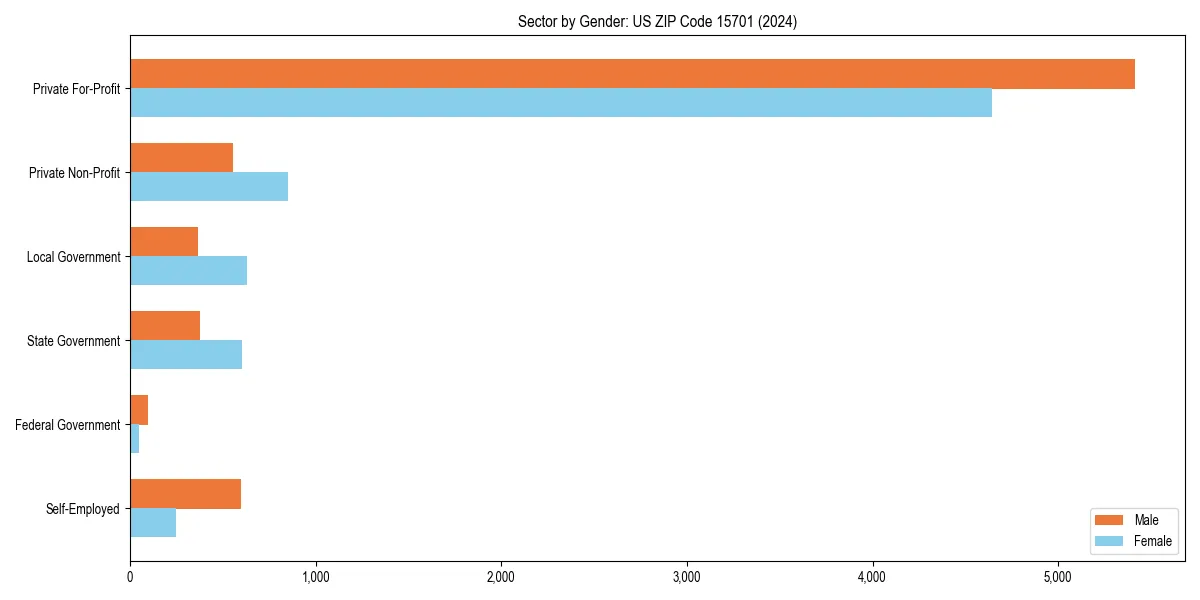 Employment sector breakdown by gender in 