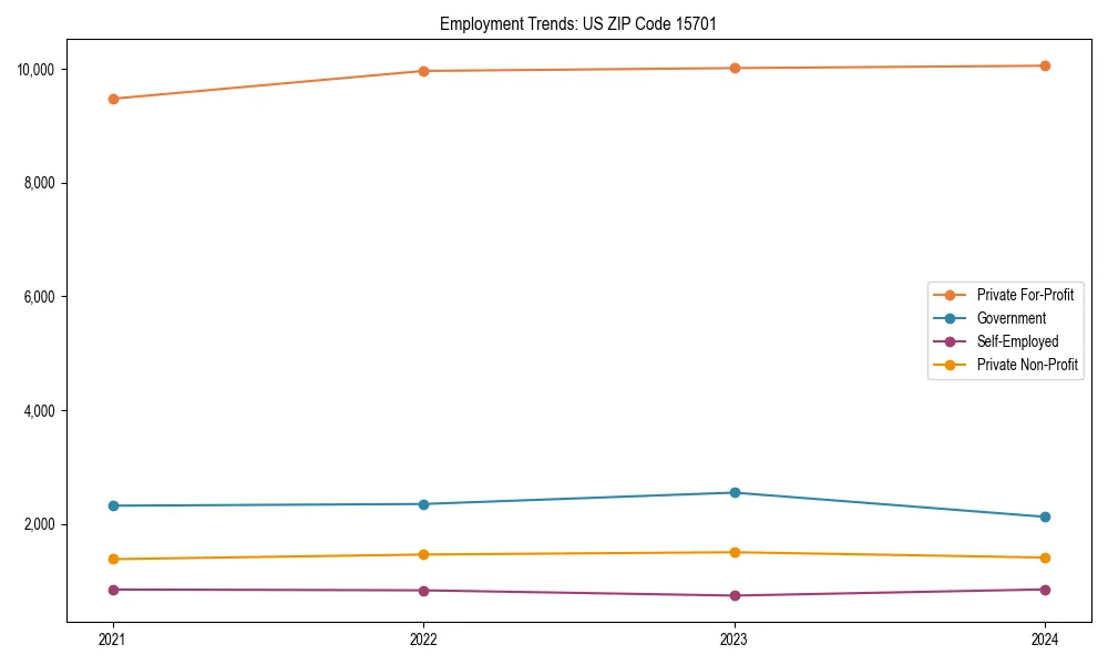 Long-term employment trends in 