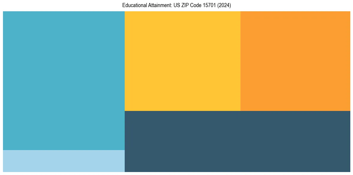 Education Treemap for  in 2024