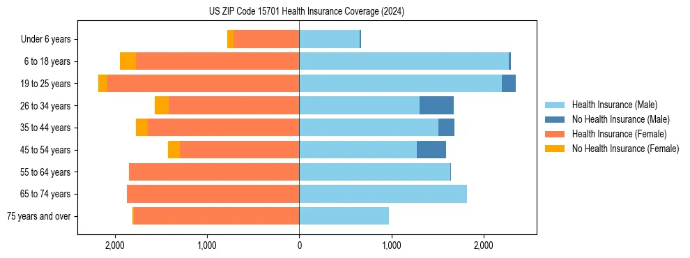 Health insurance pyramid for US ZIP Code 15701