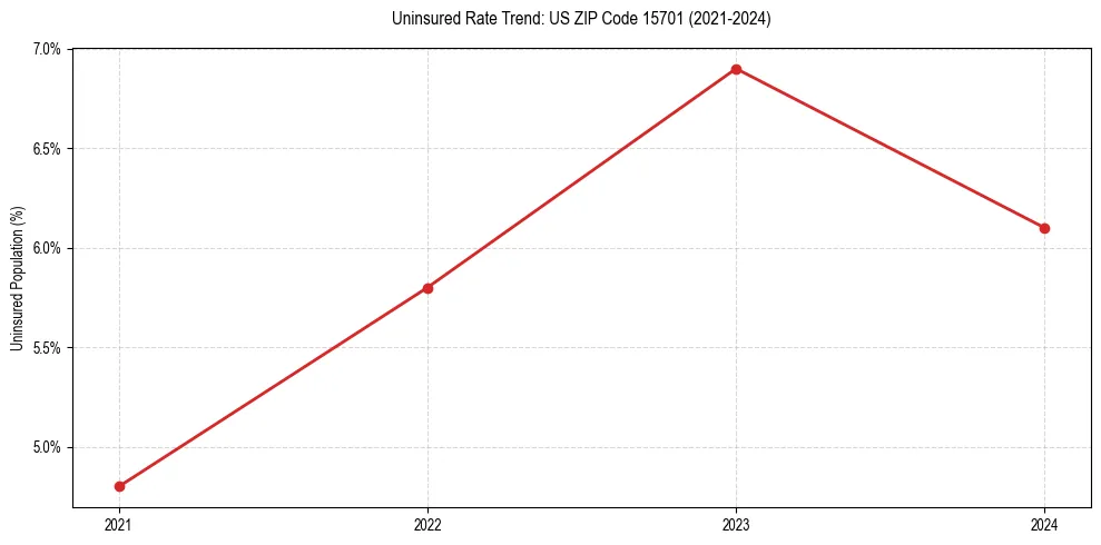 Uninsured trend chart for US ZIP Code 15701