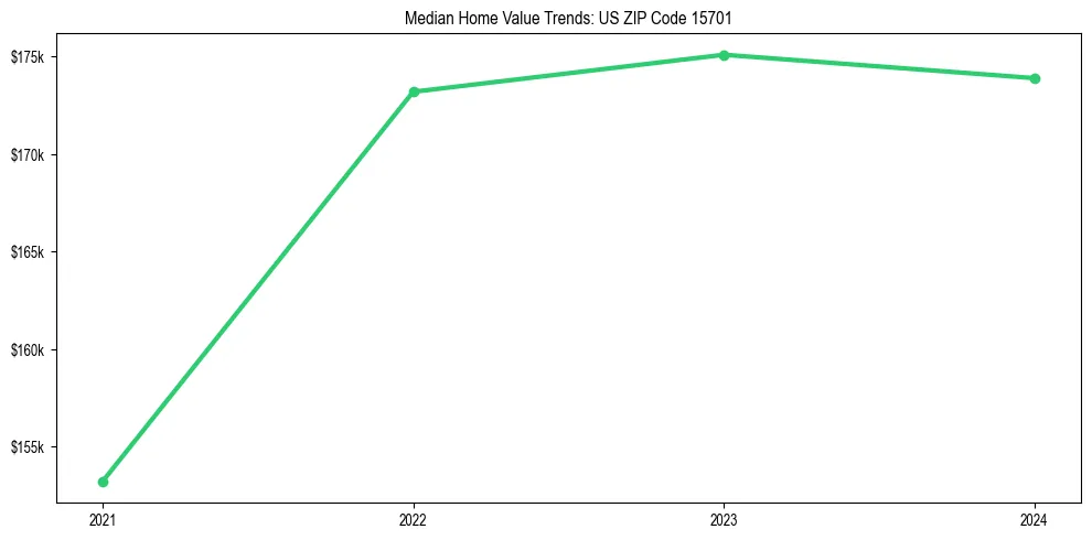 Median property value trends in 